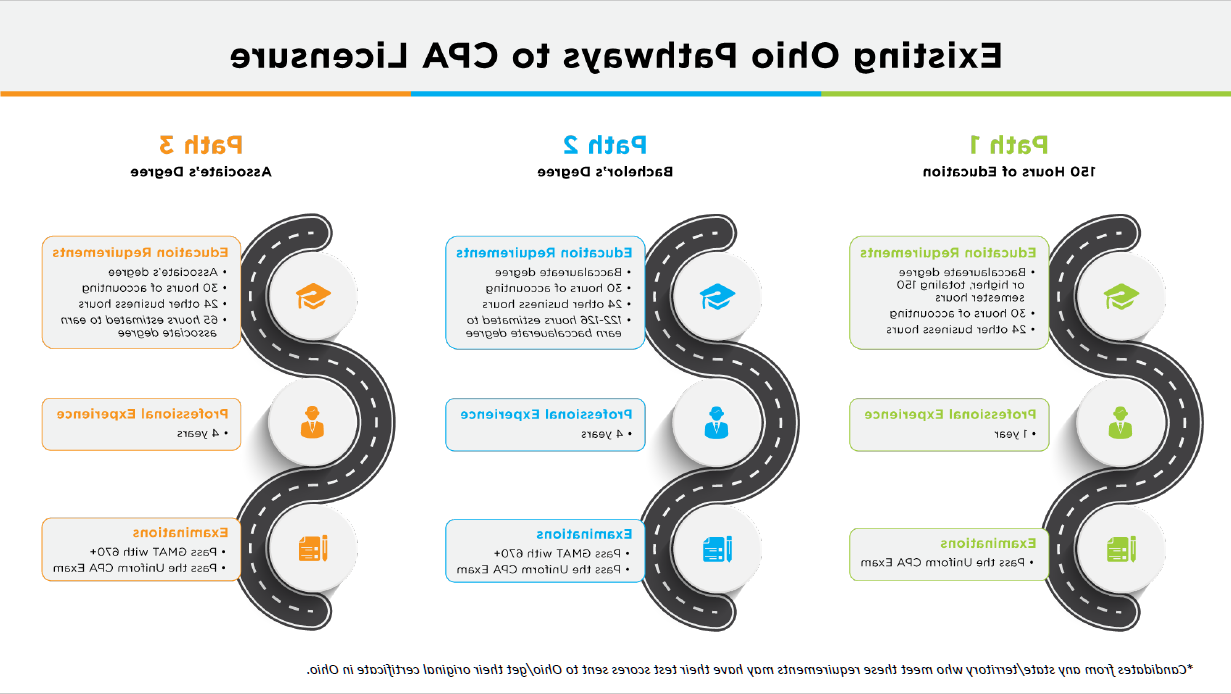 Pathways to licensure graphic